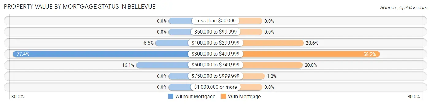 Property Value by Mortgage Status in Bellevue