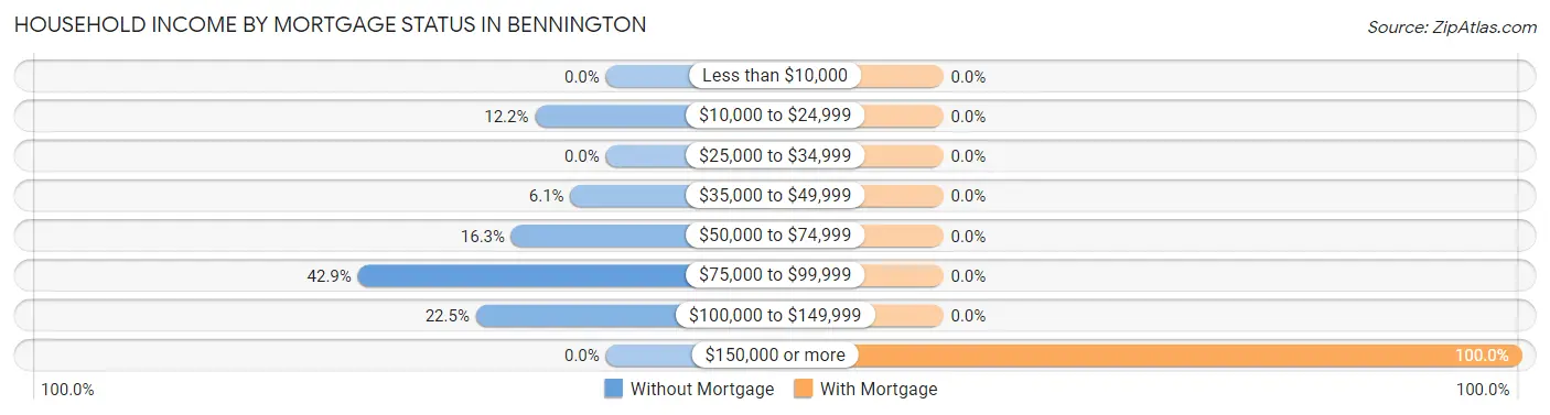 Household Income by Mortgage Status in Bennington