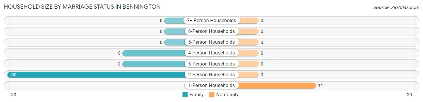 Household Size by Marriage Status in Bennington