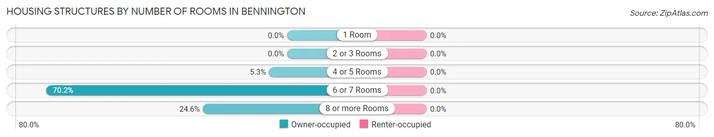 Housing Structures by Number of Rooms in Bennington