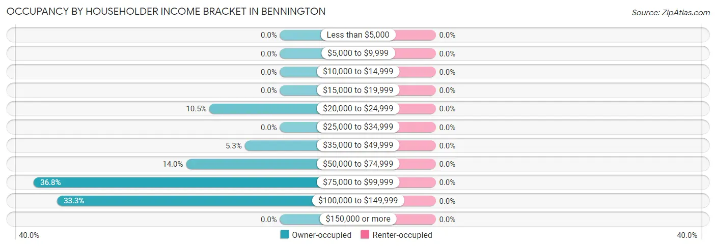 Occupancy by Householder Income Bracket in Bennington
