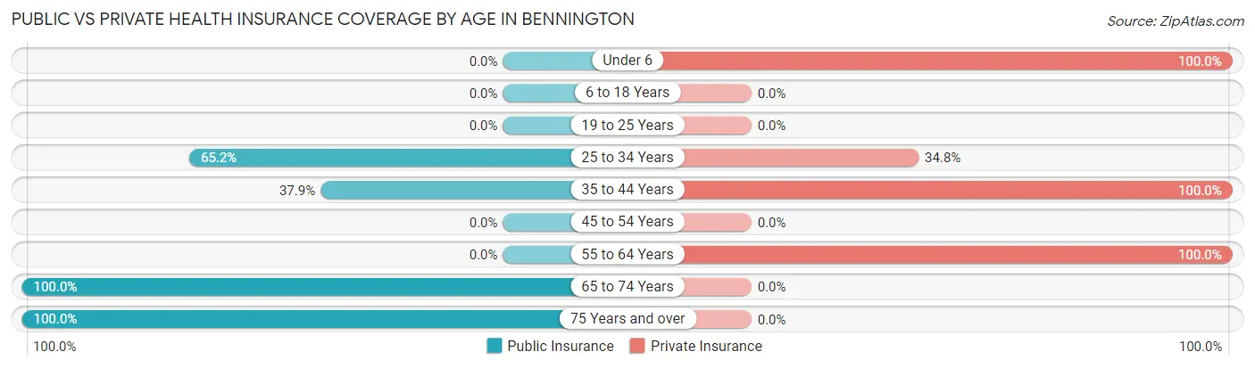 Public vs Private Health Insurance Coverage by Age in Bennington