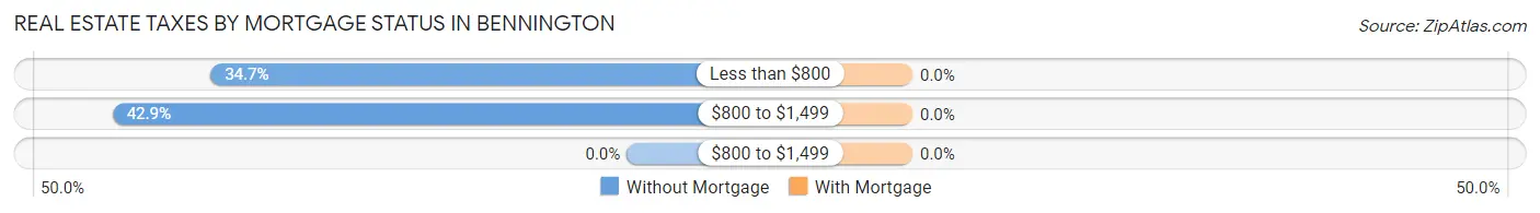 Real Estate Taxes by Mortgage Status in Bennington