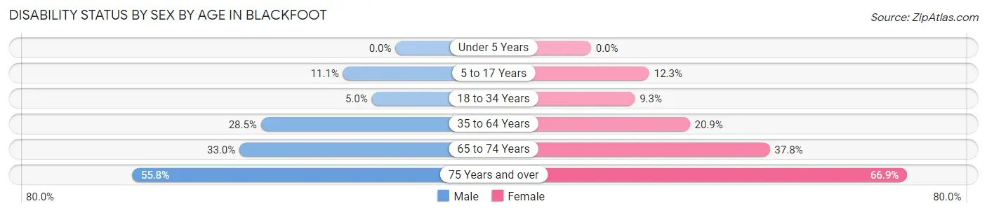 Disability Status by Sex by Age in Blackfoot