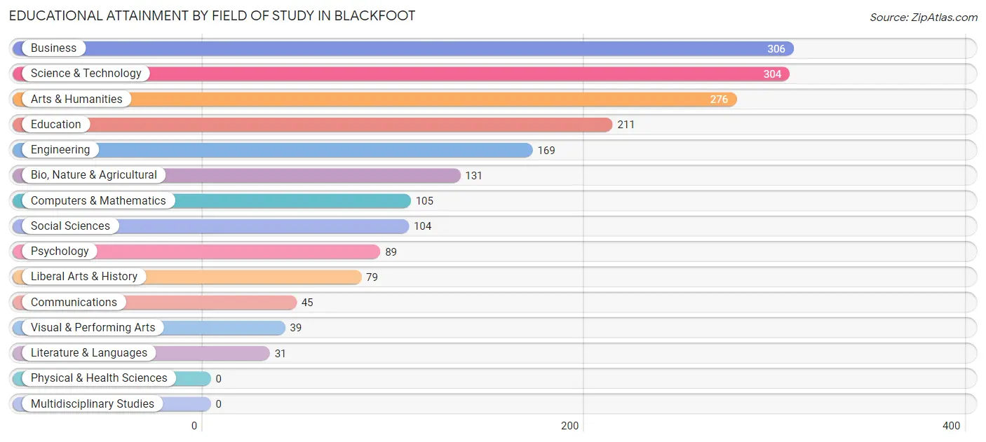 Educational Attainment by Field of Study in Blackfoot