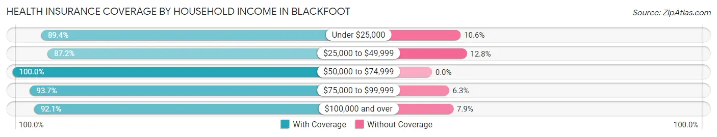 Health Insurance Coverage by Household Income in Blackfoot