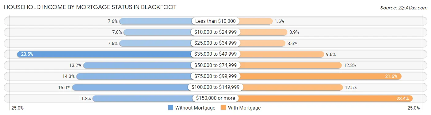 Household Income by Mortgage Status in Blackfoot