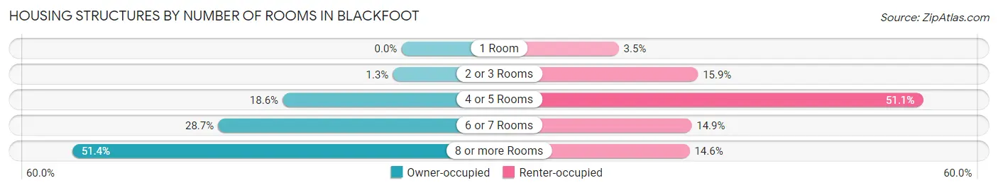 Housing Structures by Number of Rooms in Blackfoot
