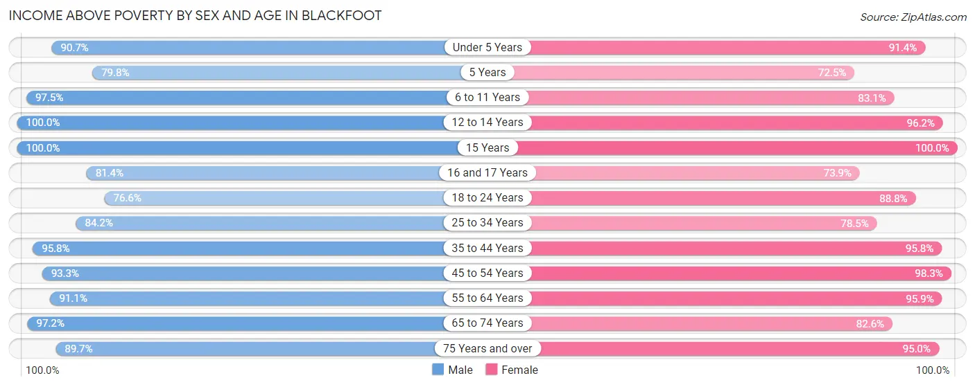 Income Above Poverty by Sex and Age in Blackfoot