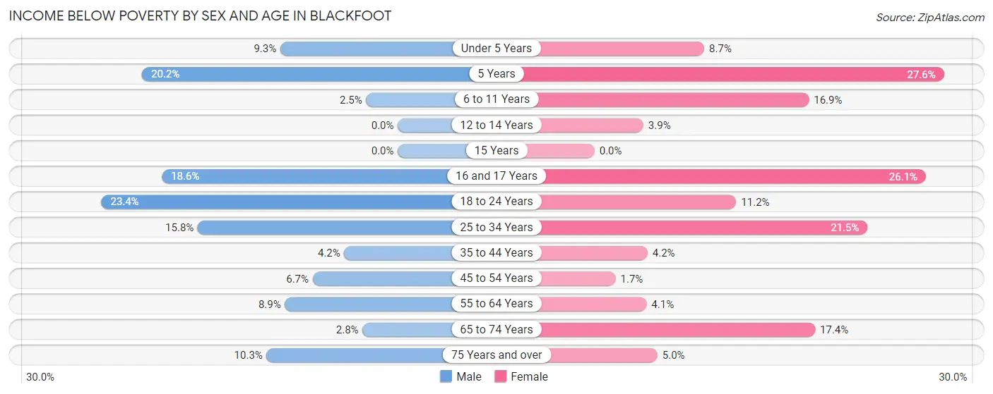 Income Below Poverty by Sex and Age in Blackfoot