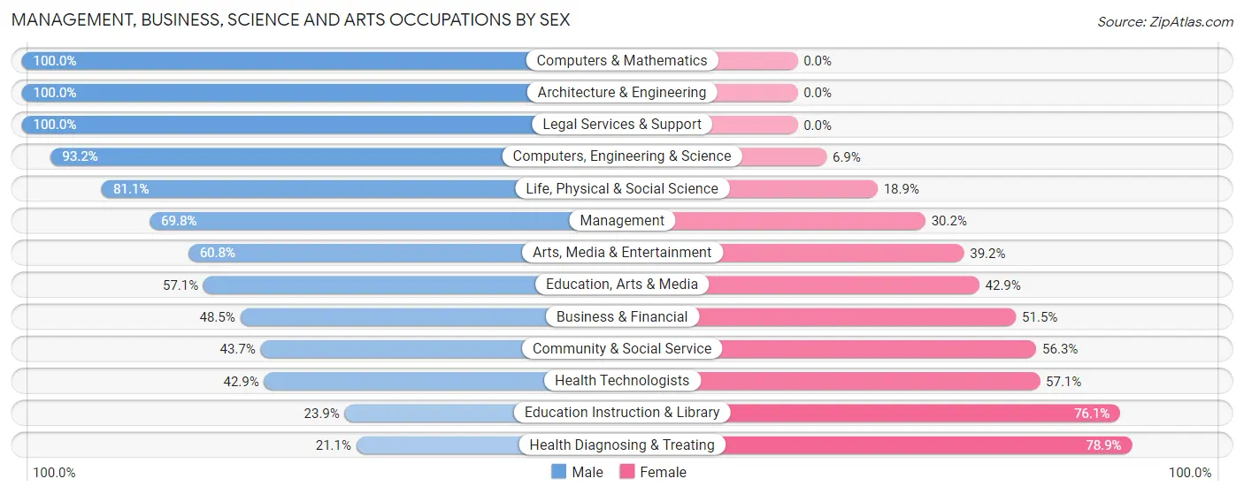 Management, Business, Science and Arts Occupations by Sex in Blackfoot