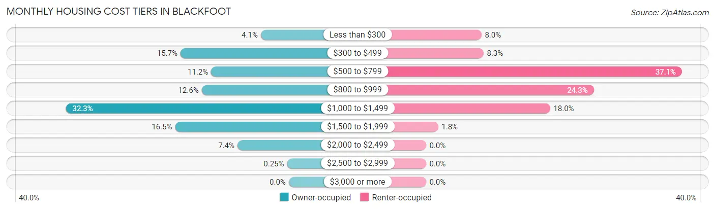 Monthly Housing Cost Tiers in Blackfoot
