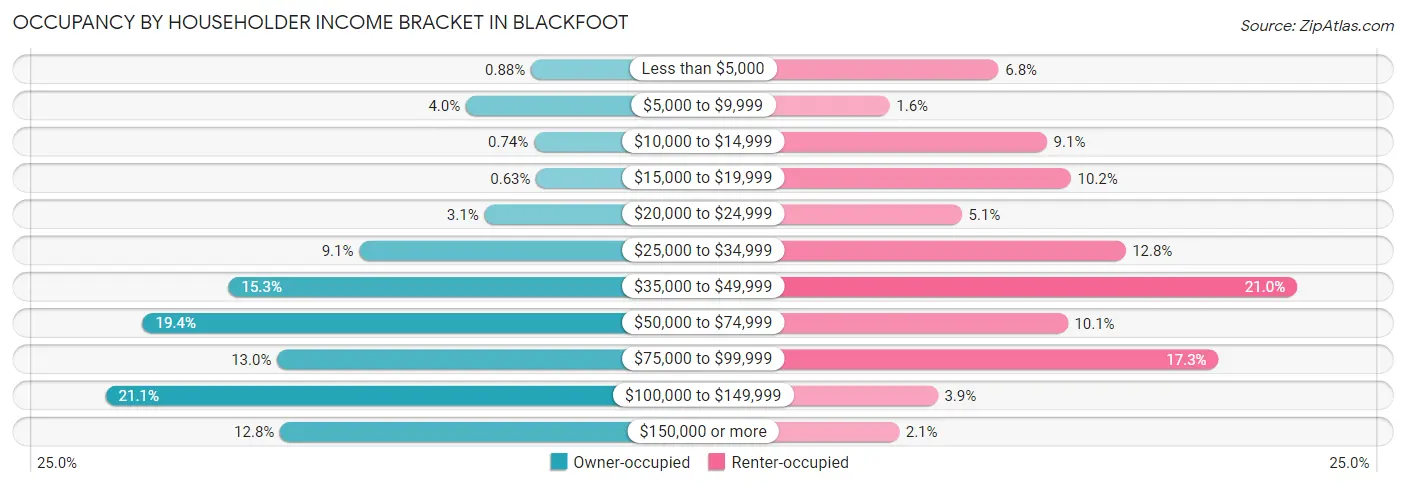 Occupancy by Householder Income Bracket in Blackfoot