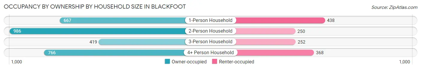 Occupancy by Ownership by Household Size in Blackfoot