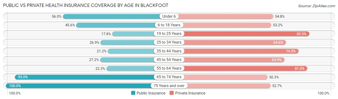 Public vs Private Health Insurance Coverage by Age in Blackfoot
