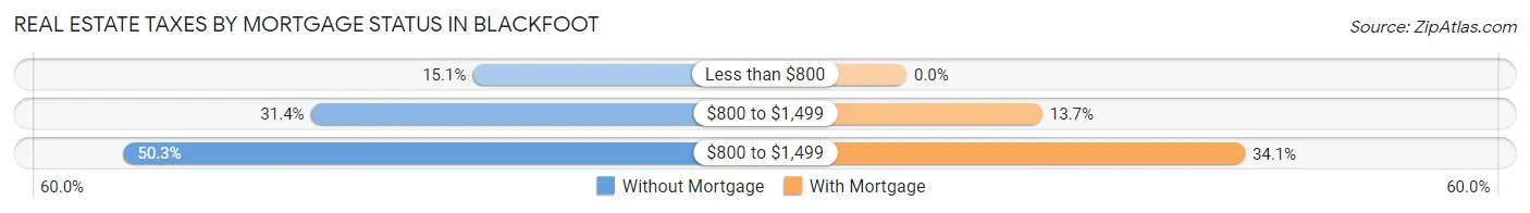 Real Estate Taxes by Mortgage Status in Blackfoot