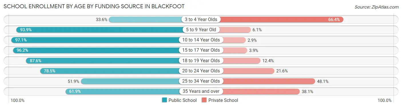 School Enrollment by Age by Funding Source in Blackfoot