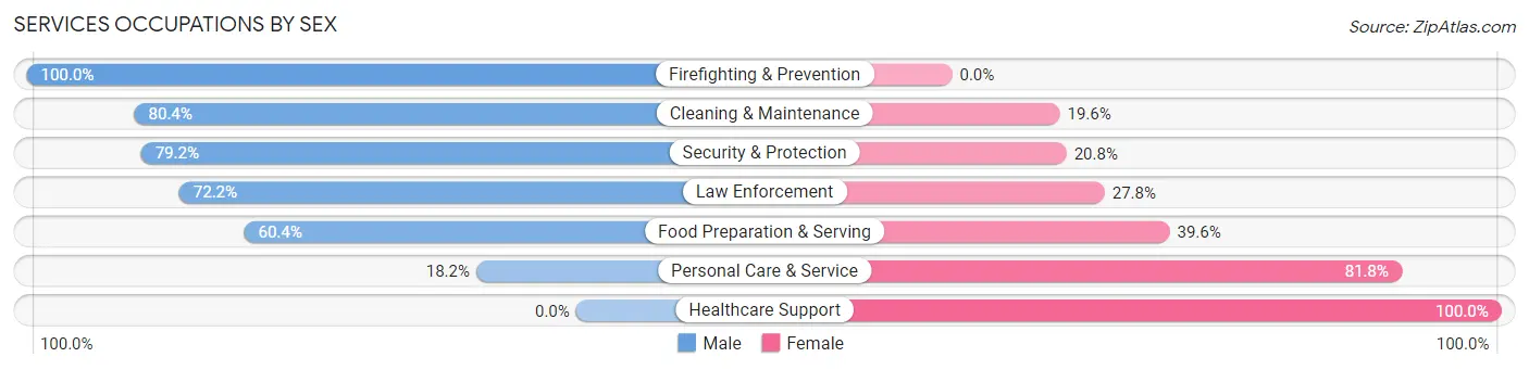 Services Occupations by Sex in Blackfoot