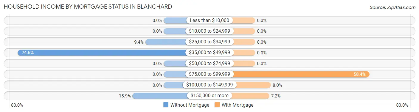 Household Income by Mortgage Status in Blanchard