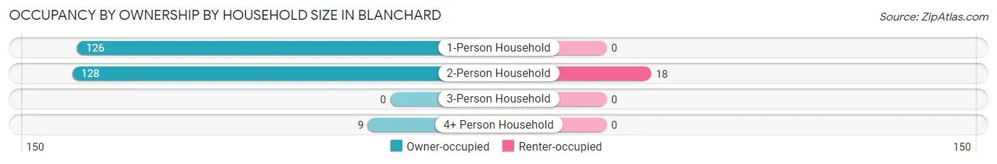 Occupancy by Ownership by Household Size in Blanchard