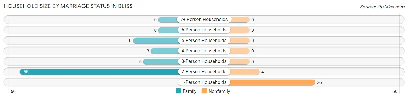 Household Size by Marriage Status in Bliss