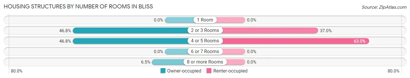 Housing Structures by Number of Rooms in Bliss