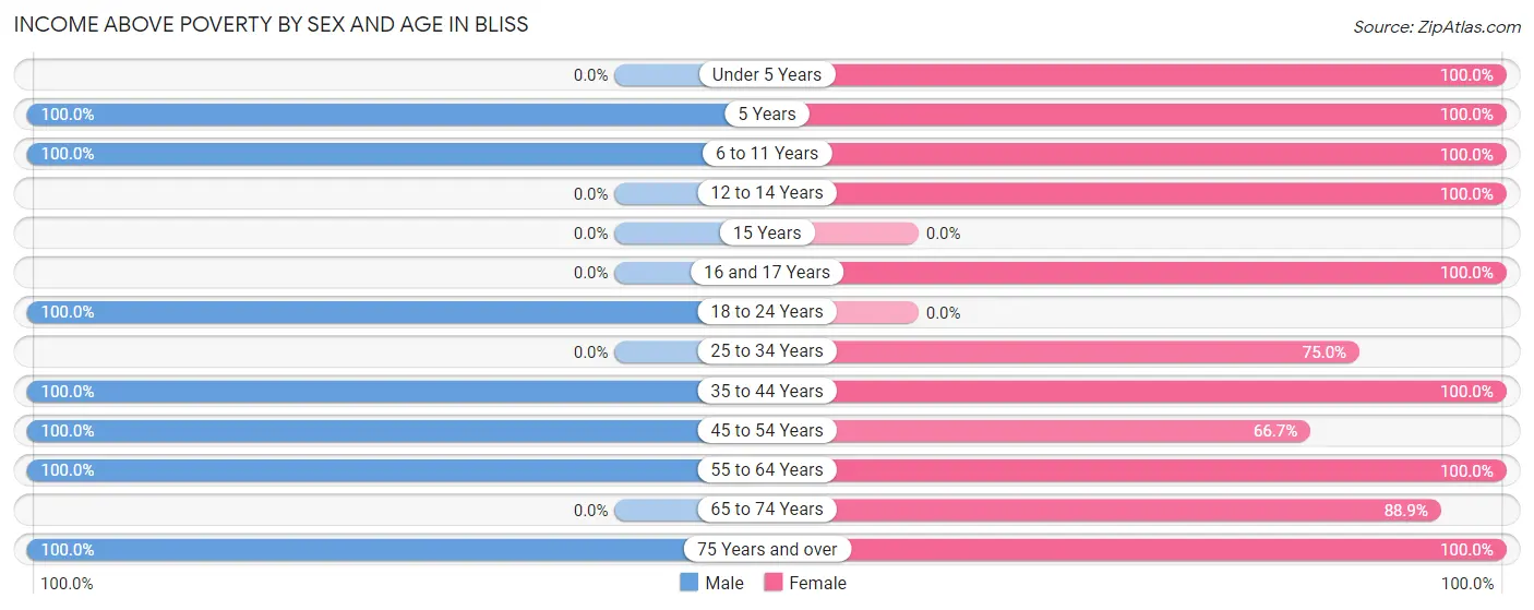Income Above Poverty by Sex and Age in Bliss