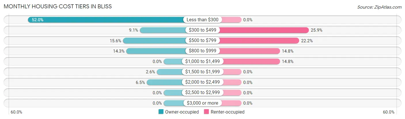 Monthly Housing Cost Tiers in Bliss