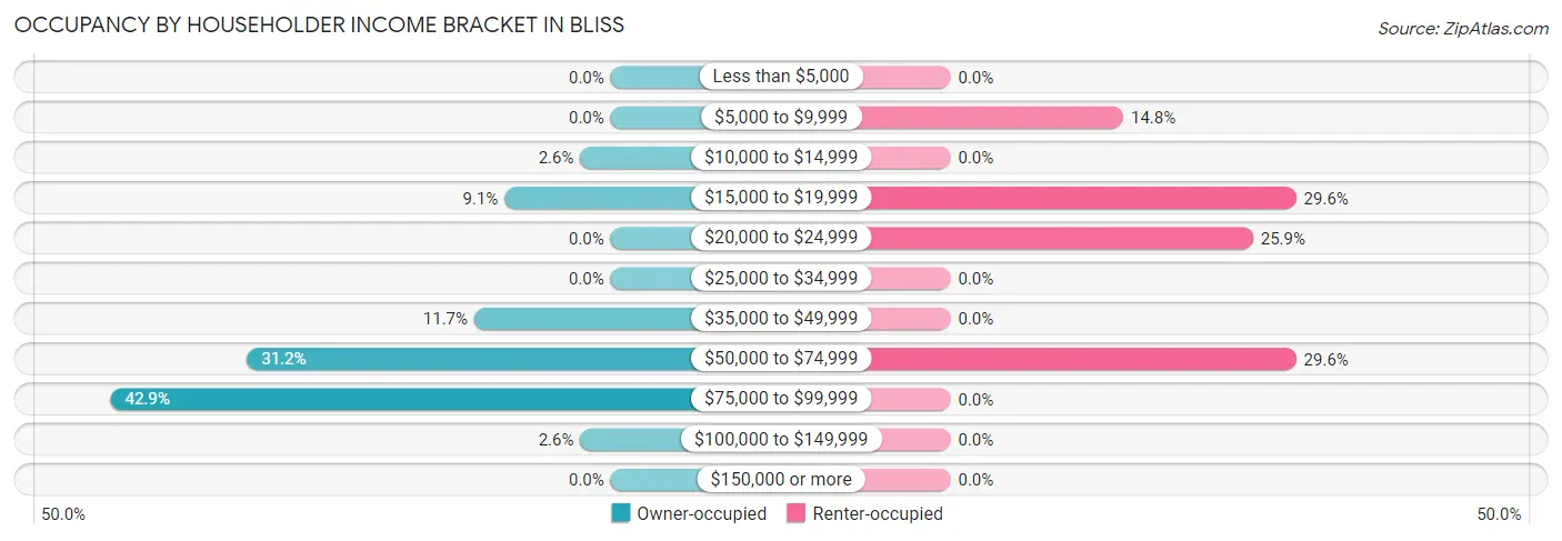 Occupancy by Householder Income Bracket in Bliss