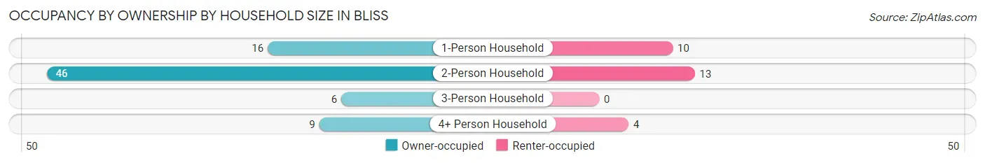 Occupancy by Ownership by Household Size in Bliss