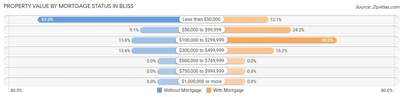 Property Value by Mortgage Status in Bliss