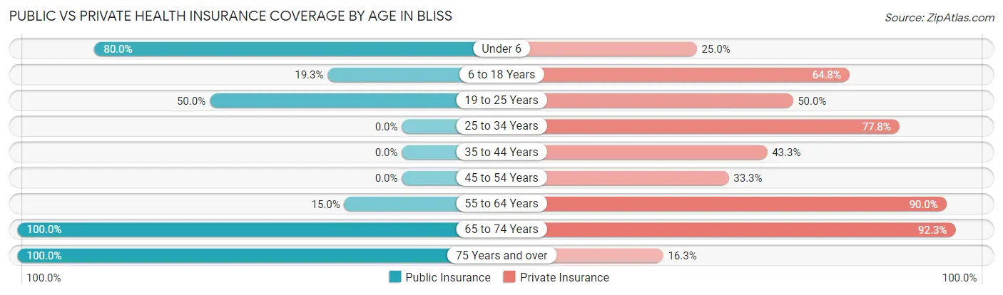 Public vs Private Health Insurance Coverage by Age in Bliss