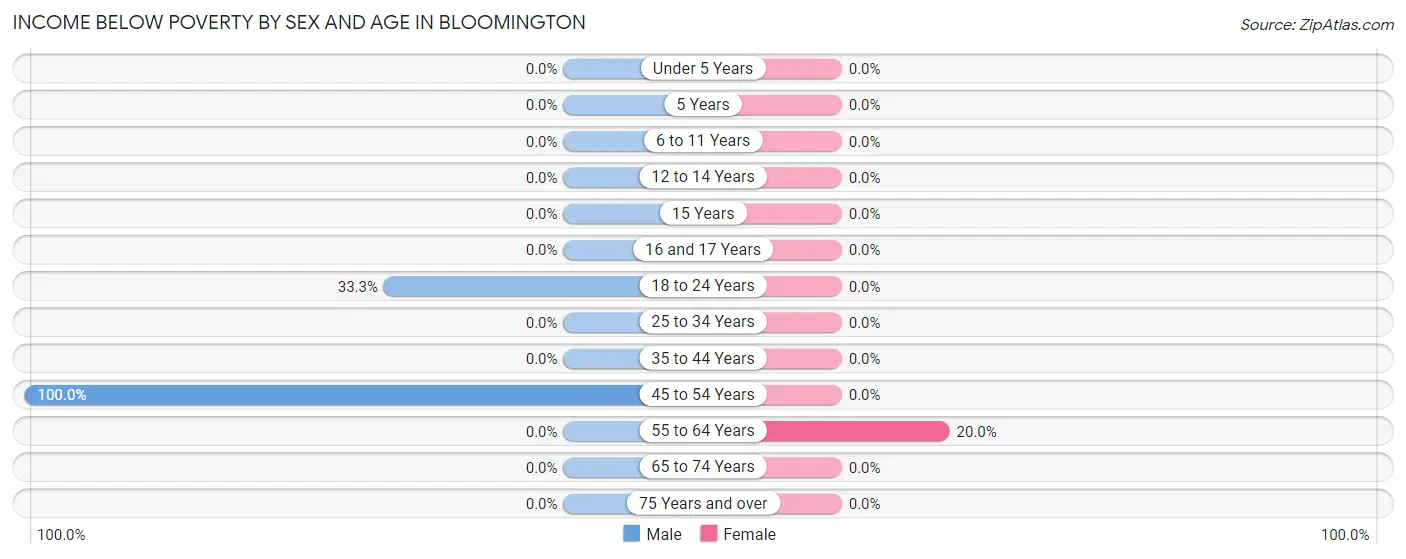 Income Below Poverty by Sex and Age in Bloomington