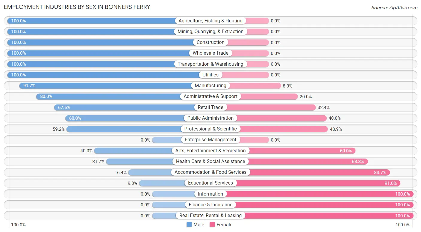 Employment Industries by Sex in Bonners Ferry