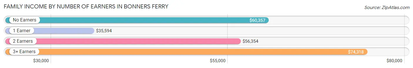 Family Income by Number of Earners in Bonners Ferry