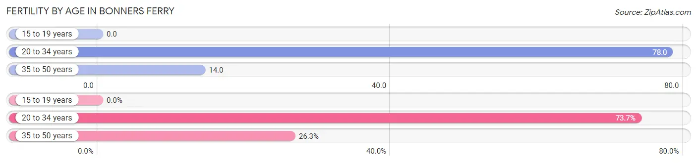 Female Fertility by Age in Bonners Ferry