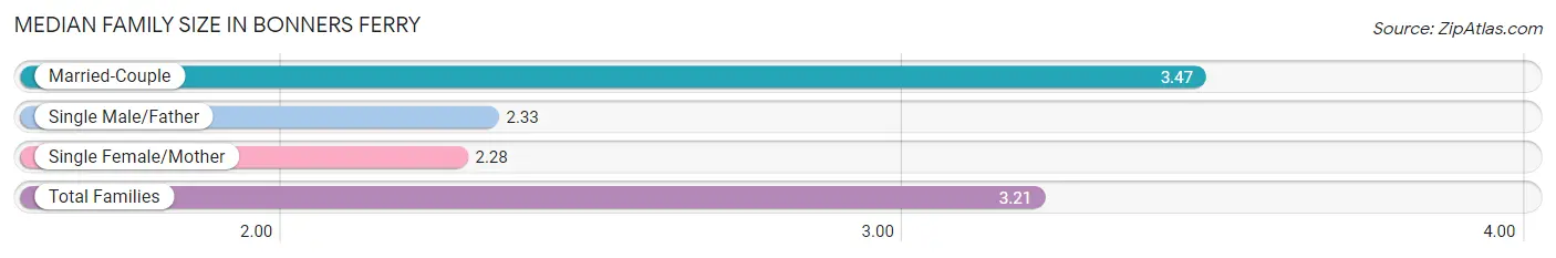 Median Family Size in Bonners Ferry