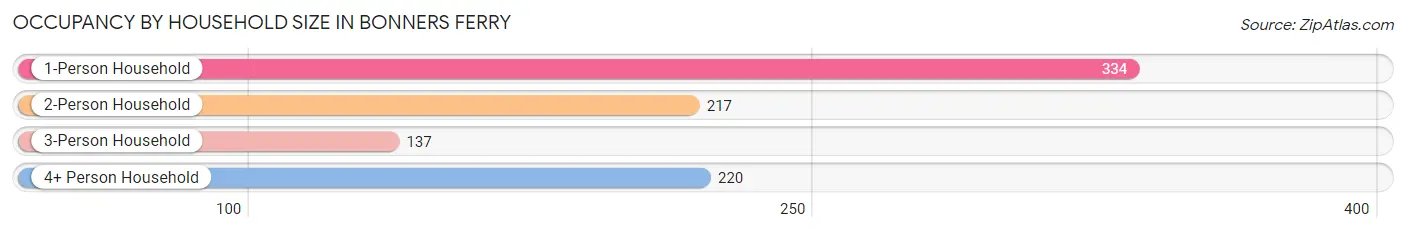 Occupancy by Household Size in Bonners Ferry