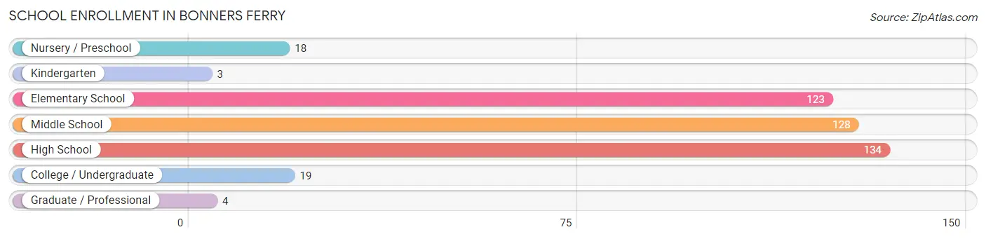 School Enrollment in Bonners Ferry