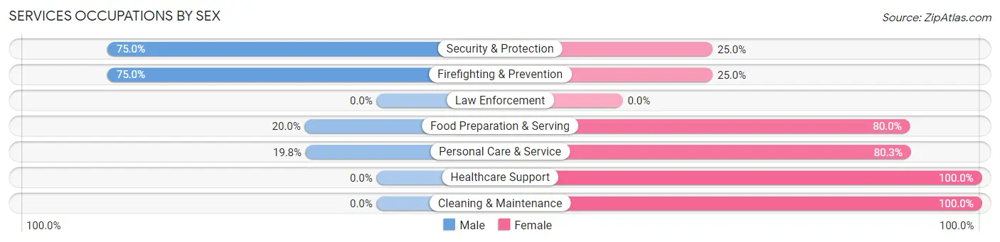 Services Occupations by Sex in Bonners Ferry