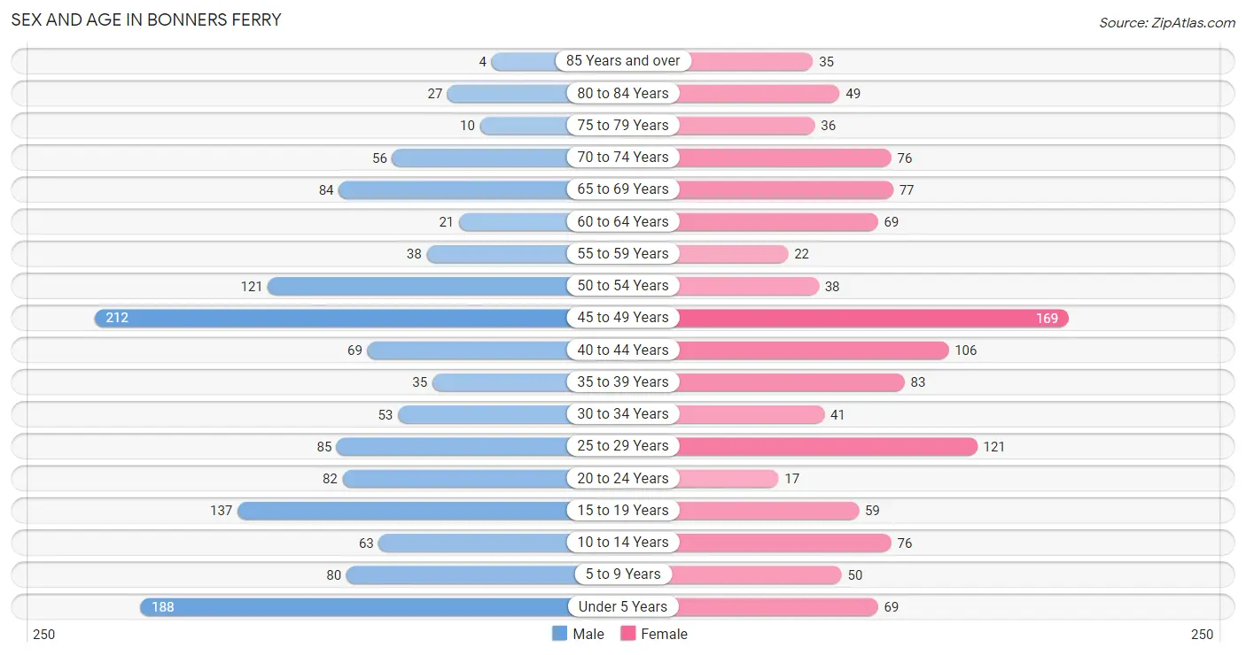 Sex and Age in Bonners Ferry