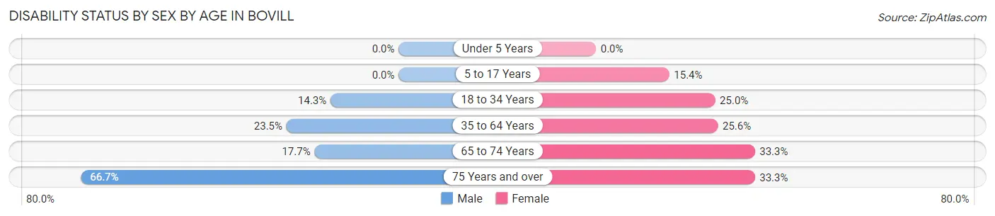 Disability Status by Sex by Age in Bovill