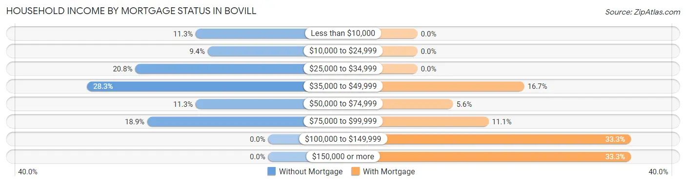 Household Income by Mortgage Status in Bovill
