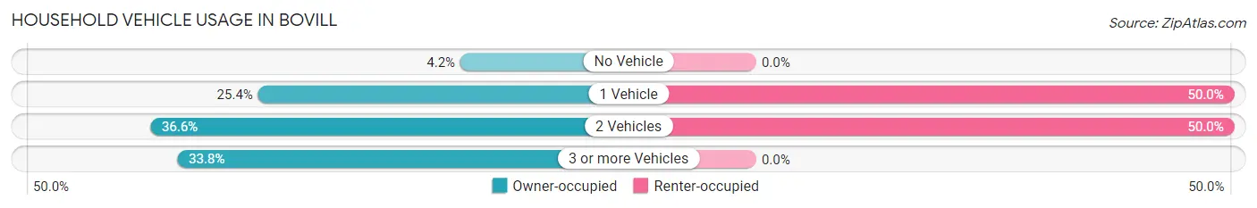 Household Vehicle Usage in Bovill
