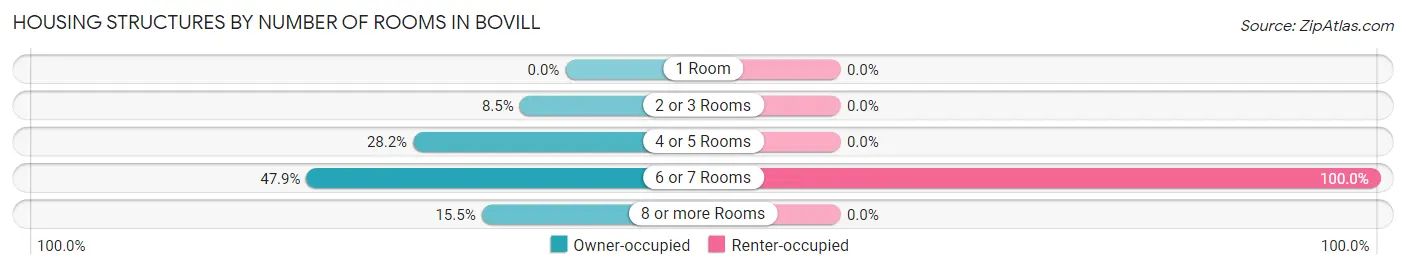Housing Structures by Number of Rooms in Bovill