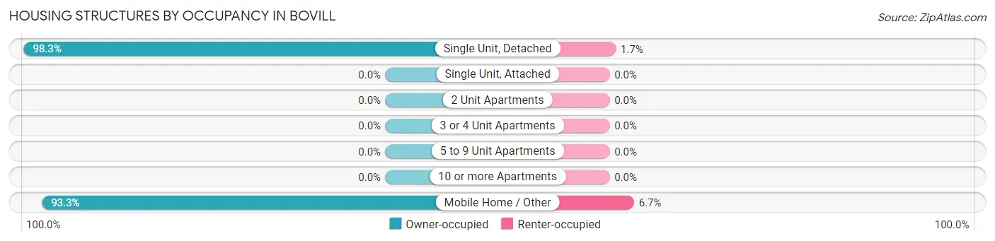 Housing Structures by Occupancy in Bovill
