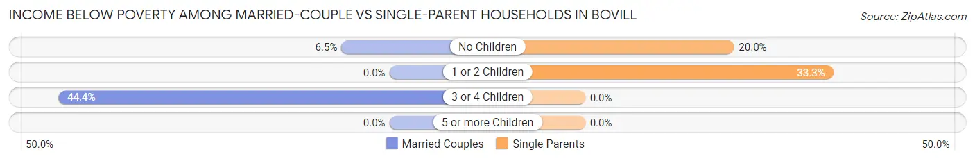 Income Below Poverty Among Married-Couple vs Single-Parent Households in Bovill