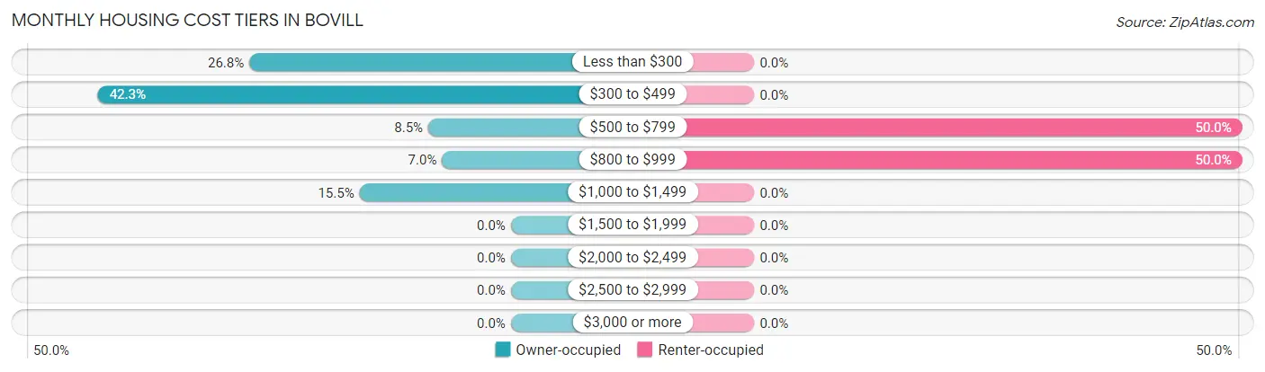Monthly Housing Cost Tiers in Bovill