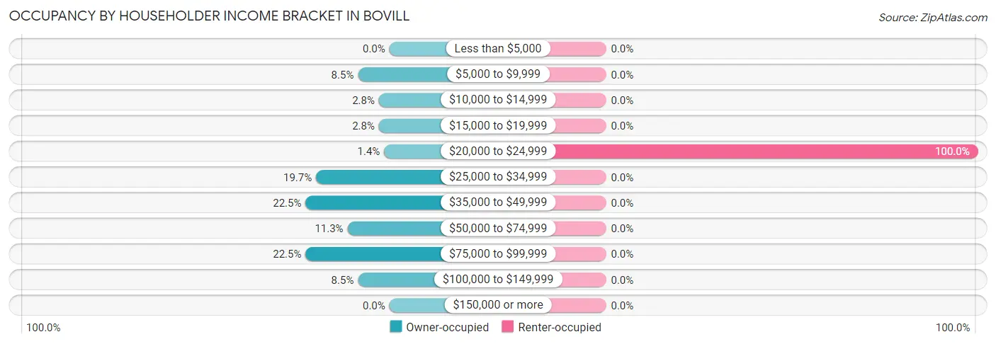 Occupancy by Householder Income Bracket in Bovill