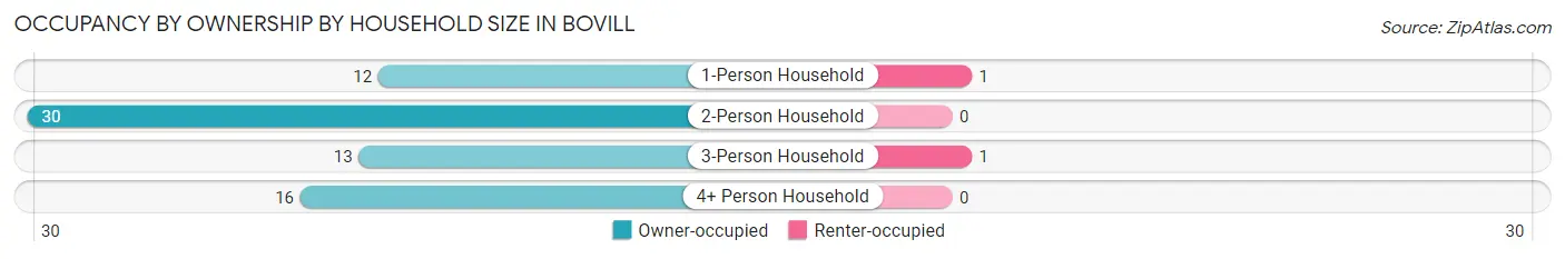 Occupancy by Ownership by Household Size in Bovill